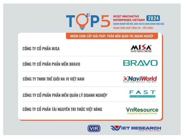 FPT, Viettel, VNPT... cạnh tranh ngôi đầu các bảng xếp hạng doanh nghiệp sáng tạo, đổi mới và kinh doanh hiệu quả ngành CNTT - viễn thông- Ảnh 6.