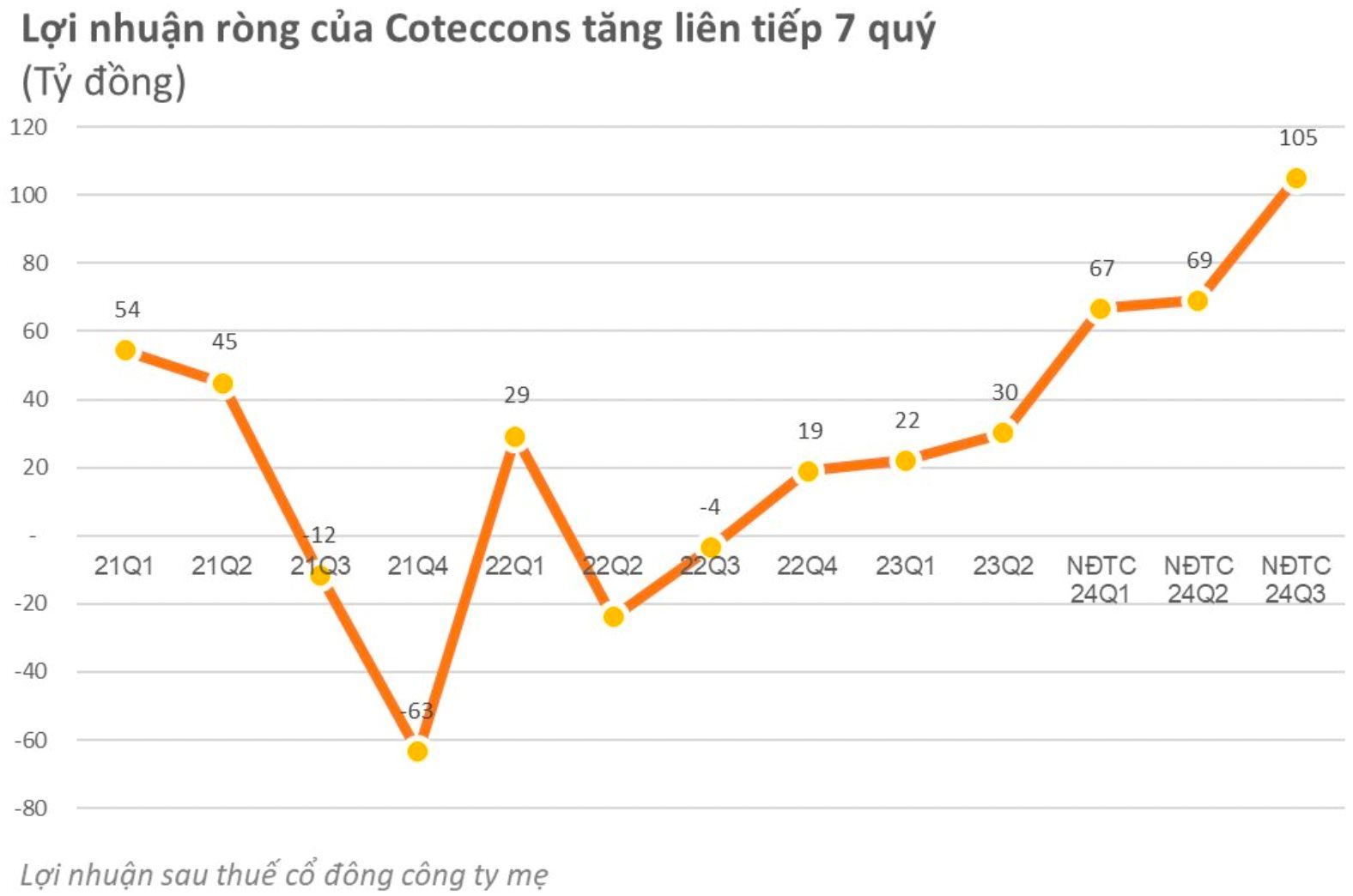 Lợi nhuận của Coteccons tiếp đà hồi phục mạnh, rót thêm vài trăm tỷ đầu tư bất động sản- Ảnh 3.