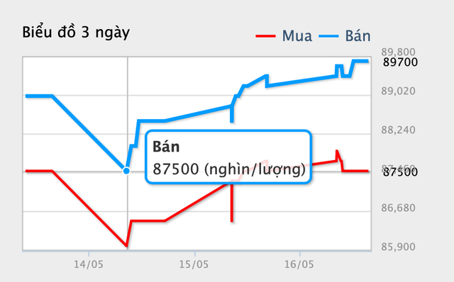 Giá vàng miếng SJC sẽ giảm?- Ảnh 2.