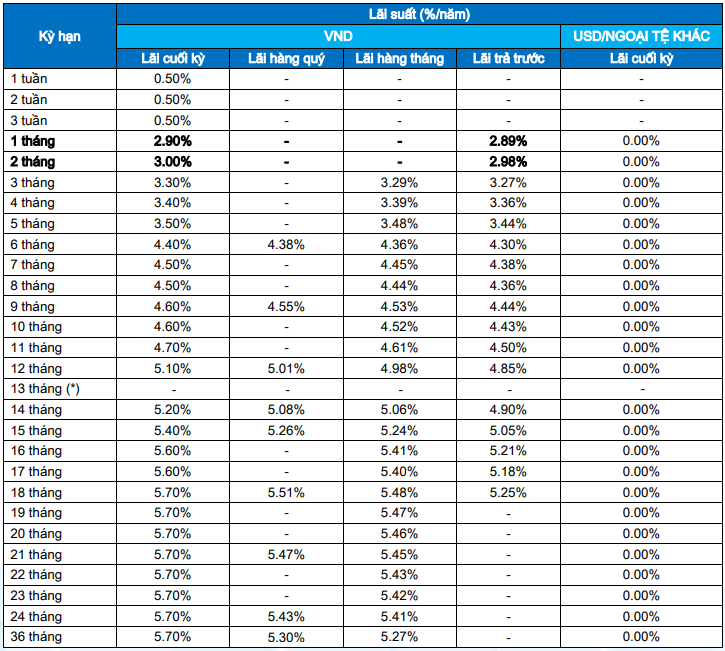 Ngược xu hướng, một ngân hàng giảm lãi suất tiết kiệm - Ảnh 2.