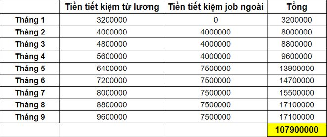 Lương 16 triệu vẫn để dành được hơn trăm triệu trong 1 năm: Năng nhặt chặt bị thì mục tiêu nào cũng khả thi- Ảnh 3.