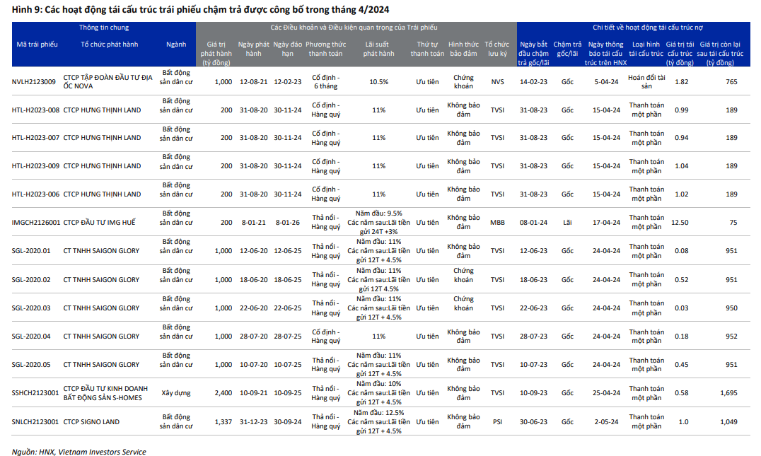 Novaland, Hưng Thịnh Land, Saigon Glory... xử lý nợ các lô trái phiếu chậm trả ra sao?- Ảnh 1.