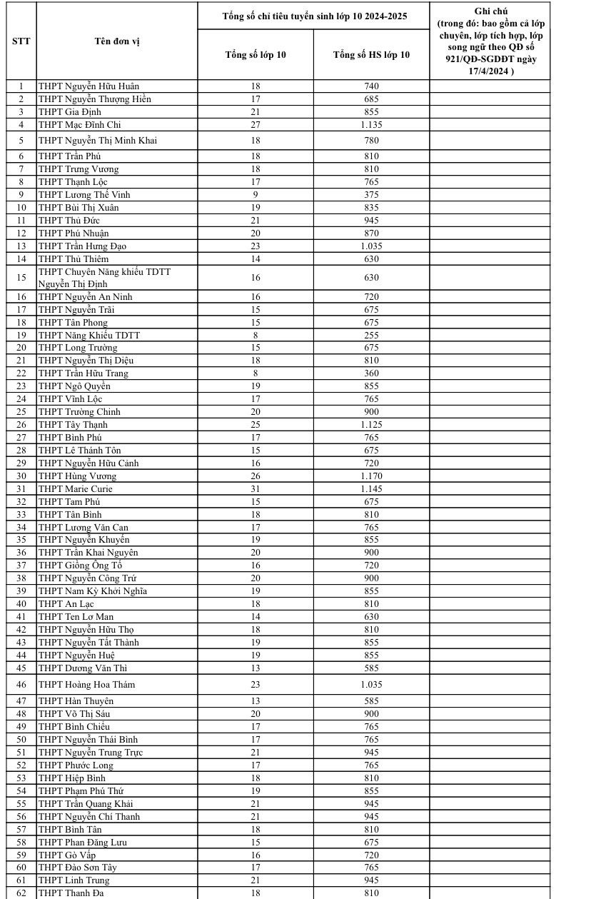 NÓNG: TP HCM điều chỉnh chỉ tiêu tuyển sinh lớp 10 ở 62 trường- Ảnh 1.