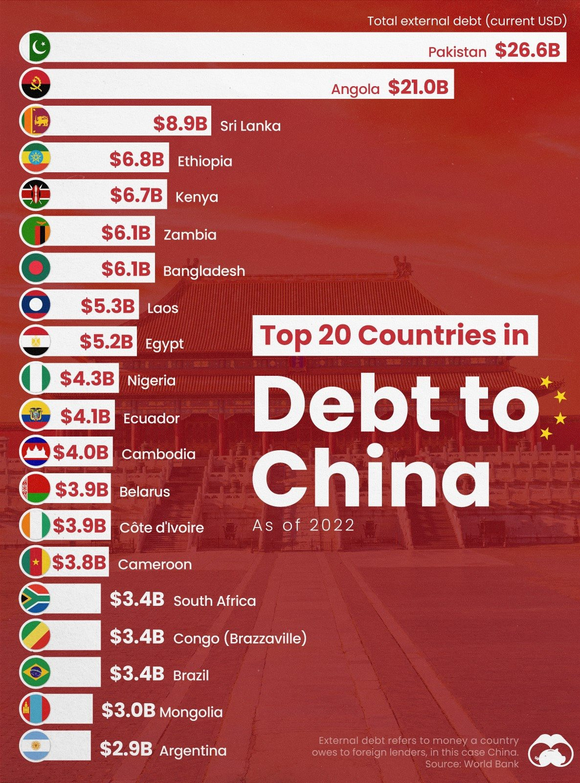 Quốc gia nào đang nợ Trung Quốc nhiều nhất?- Ảnh 2.
