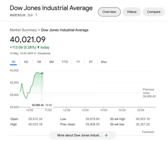 Dow Jones lần đầu tiên chạm đỉnh 40.000 điểm: Cổ phiếu nào tác động mạnh nhất đến đà tăng?- Ảnh 2.