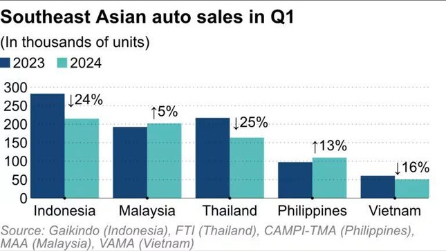 Malaysia vượt Thái Lan trở thành thị trường ô tô lớn thứ hai Đông Nam Á- Ảnh 2.