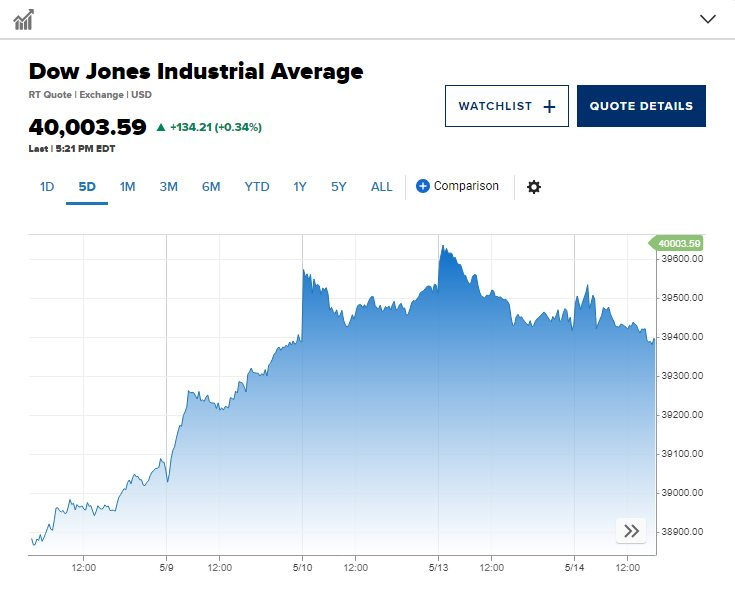 Lần đầu tiên trong lịch sử Dow Jones chốt phiên trên 40.000 điểm: Hai yếu tố trở thành chất xúc tác hoàn hảo- Ảnh 2.