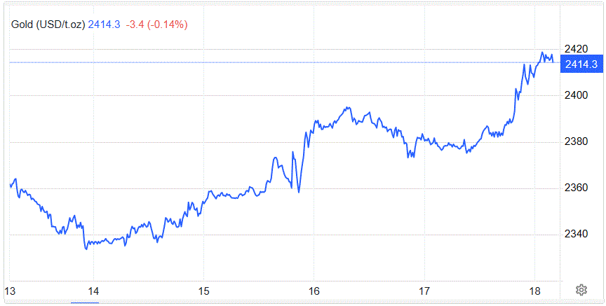 Chuyên gia: Giá vàng sẽ đạt 2.500 USD/oz vào tuần tới- Ảnh 2.