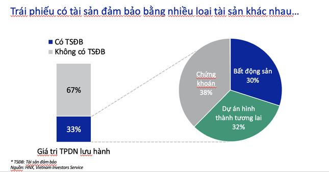 Cần giám sát tài sản đảm bảo của doanh nghiệp phát hành trái phiếu- Ảnh 1.