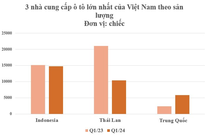 Vượt mặt Thái Lan, quốc gia này trở thành nhà cung cấp ô tô lớn nhất của Việt Nam trong quý 1, láng giềng tăng xuất khẩu đến 144%- Ảnh 2.