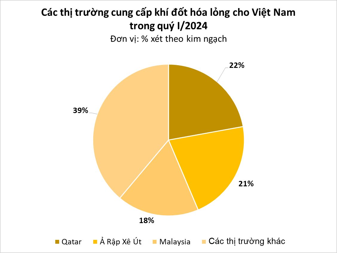 Giá rẻ bất ngờ, một mặt hàng quan trọng không kém dầu thô đang từ Qatar đổ bộ vào Việt Nam, nhập khẩu tăng hơn 200% trong 3 tháng đầu năm- Ảnh 2.