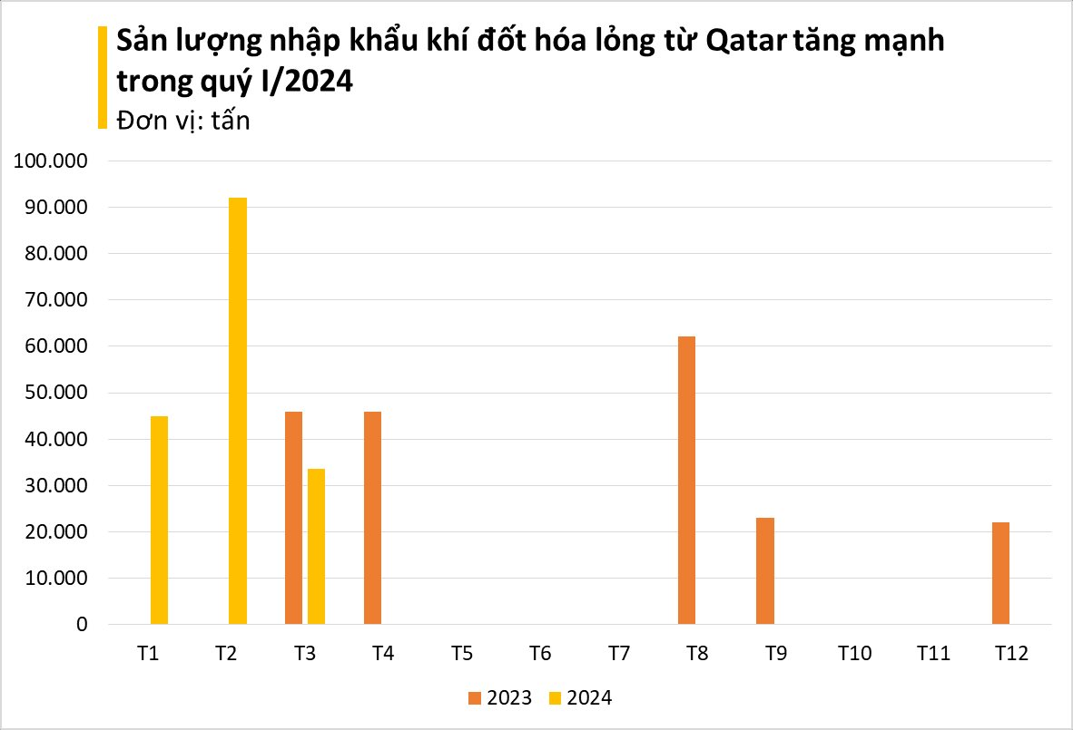 Giá rẻ bất ngờ, một mặt hàng quan trọng không kém dầu thô đang từ Qatar đổ bộ vào Việt Nam, nhập khẩu tăng hơn 200% trong 3 tháng đầu năm- Ảnh 1.