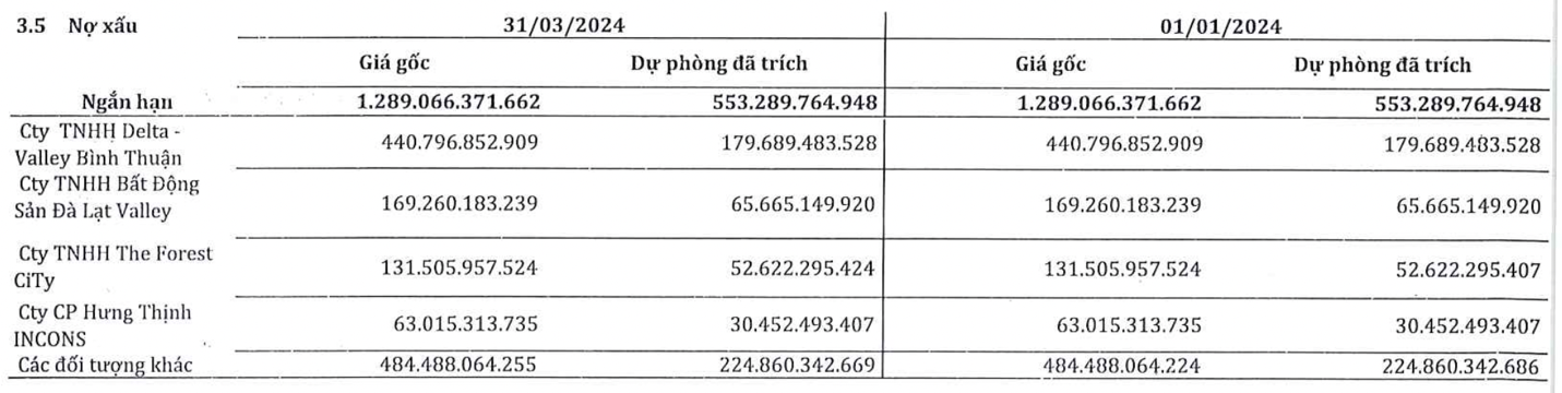 Trong khi HBC đã hoán đổi nợ cho SMC bằng cổ phiếu, Novaland vẫn chây ỳ 'nợ xấu' hơn 700 tỷ: Công ty thép khẳng định sẽ quyết liệt xử lý trước 30/6- Ảnh 1.