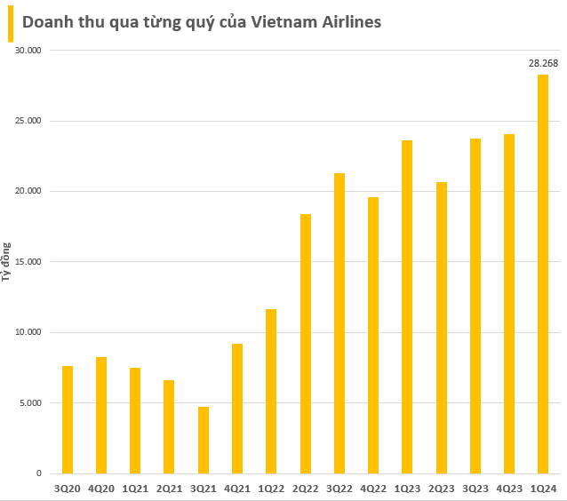 Được xóa nợ do Pacific Airlines trả hết tàu bay, Vietnam Airlines lãi kỷ lục hơn 4.000 tỷ đồng trong quý 1/2024- Ảnh 2.