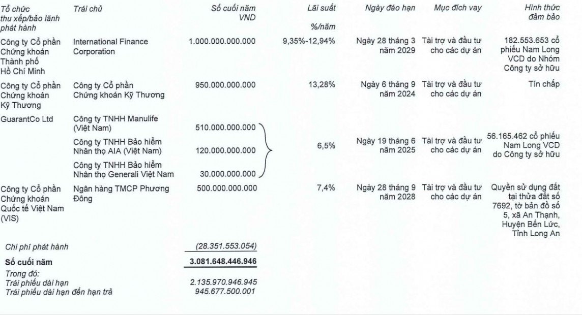 Nam Long Group: Áp lực khoản nợ hơn 1.280 tỷ đồng đến hạn phải trả- Ảnh 2.