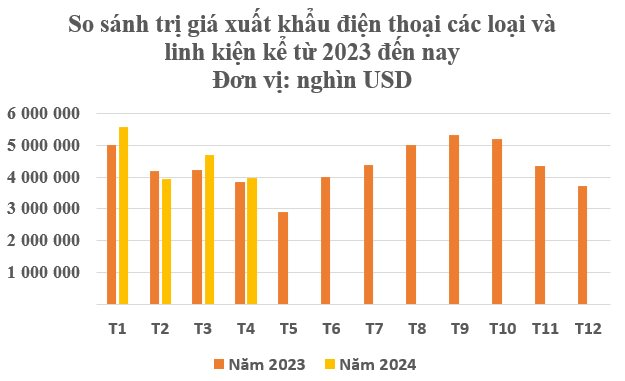 3 cường quốc công nghệ đua nhau ‘chốt đơn’ mặt hàng này của Việt Nam: Thu hơn 18 tỷ USD kể từ đầu năm, nước ta thành Á quân xuất khẩu của thế giới- Ảnh 2.