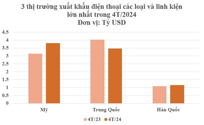 3 cường quốc công nghệ đua nhau ‘chốt đơn’ mặt hàng này của Việt Nam: Thu hơn 18 tỷ USD kể từ đầu năm, nước ta thành Á quân xuất khẩu của thế giới- Ảnh 3.