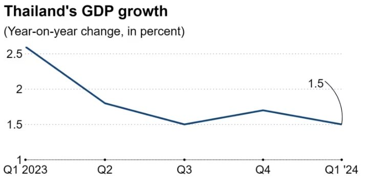 GDP quý 1 của Thái Lan giảm tốc nhưng vẫn tăng vượt dự báo: Lực đẩy nhờ một ngành mũi nhọn với mấu chốt là vé máy bay giá rẻ- Ảnh 2.