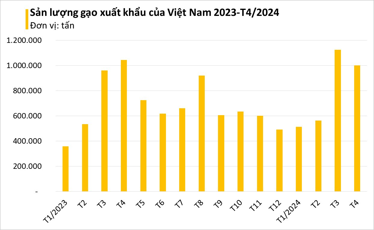 Xuất khẩu 8 triệu tấn mỗi năm nhưng Việt Nam cũng sắp trở thành nhà nhập khẩu lớn thứ 2 thế giới mặt hàng cực quan trọng này- Ảnh 2.