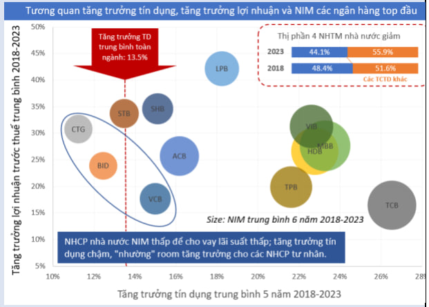 ‘Các ngân hàng tư nhân đang được nhóm Big4 nhường thị phần tín dụng’- Ảnh 3.