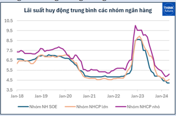 ‘Các ngân hàng tư nhân đang được nhóm Big4 nhường thị phần tín dụng’- Ảnh 4.