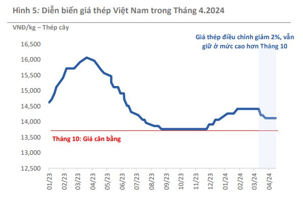 Một hiện tượng lạ xảy ra với ngành thép Việt Nam trong tháng 4- Ảnh 4.