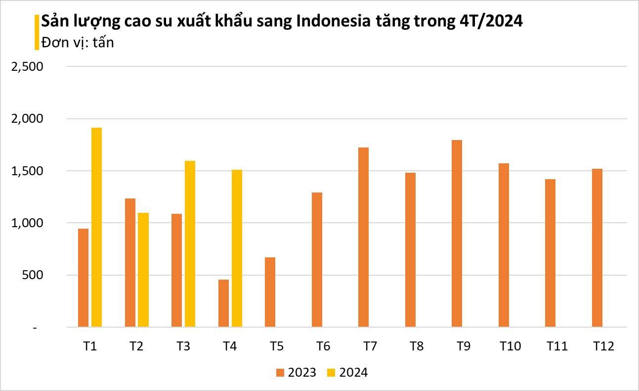 Loại cây 'đổi đời' cho người Việt được nhiều ông lớn săn đón với giá đắt đỏ: Indonesia tăng nhập khẩu hơn 200%, Việt Nam thuộc top 3 thế giới về sản lượng- Ảnh 2.