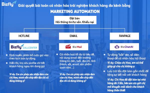 Sales automation và Marketing automation - yếu tố sống còn giúp các “ông lớn” đứng vững trước biến động thị trường- Ảnh 1.