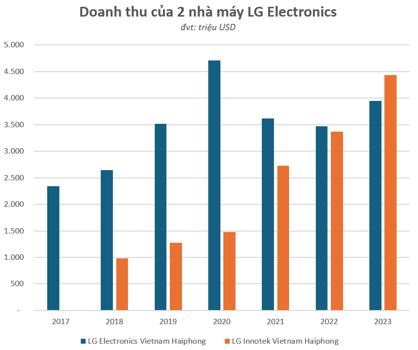 LG tại Việt Nam: 2 nhà máy điện tử kiếm doanh thu hơn 200.000 tỷ đồng trong năm 2023, tiết lộ vụ thoái vốn khỏi liên doanh pin Lithium với VinFast- Ảnh 1.