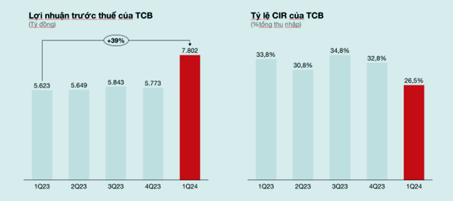 Lợi nhuận trước thuế của ngân hàng TCB, Tỷ lệ CIR của Techcombank