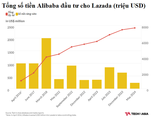 Alibaba bơm thêm 230 triệu USD cho Lazada- Ảnh 1.