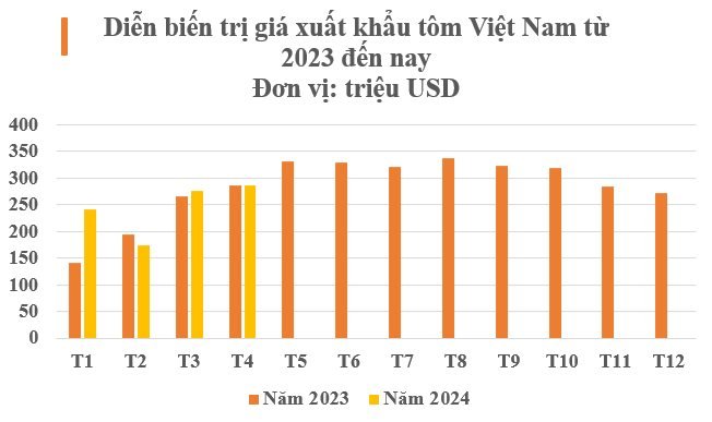 'Mỏ vàng' này đưa Việt Nam trở thành nước xuất khẩu thứ 2 thế giới: Thu gần 1 tỷ USD trong 4 tháng, Trung Quốc, châu Âu đều mạnh tay săn lùng- Ảnh 2.