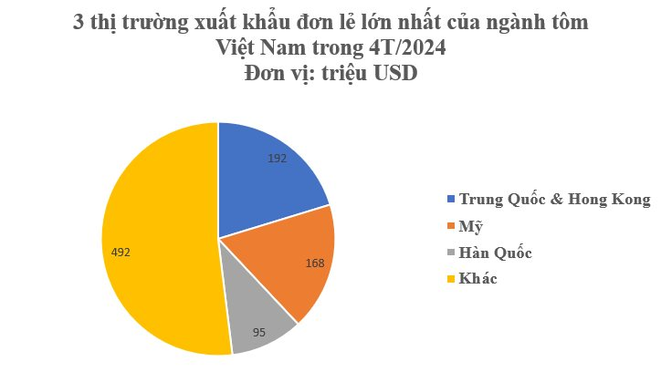 'Mỏ vàng' này đưa Việt Nam trở thành nước xuất khẩu thứ 2 thế giới: Thu gần 1 tỷ USD trong 4 tháng, Trung Quốc, châu Âu đều mạnh tay săn lùng- Ảnh 3.