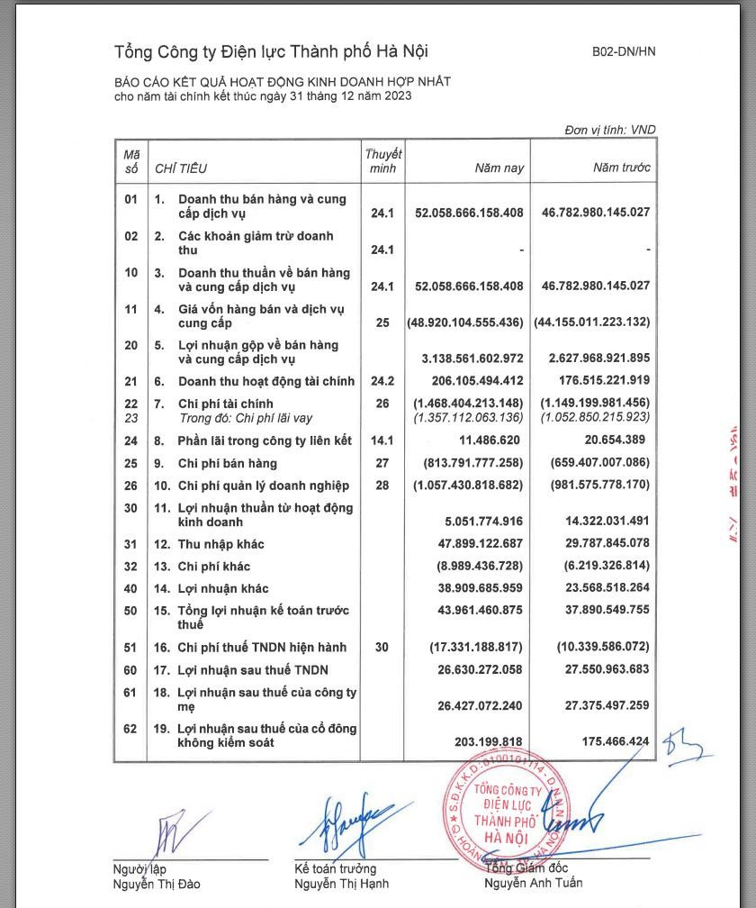 Doanh thu hơn 52.058 tỷ đồng, EVN Hà Nội báo lãi thuần chỉ 5 tỷ đồng- Ảnh 2.