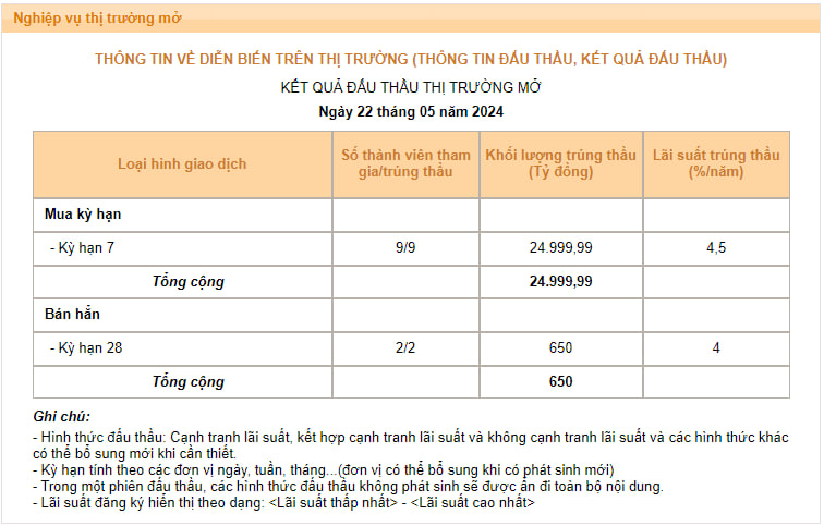 NHNN đồng loạt tăng lãi suất OMO và tín phiếu phiên 22/5, gửi tín hiệu mới tới thị trường- Ảnh 2.