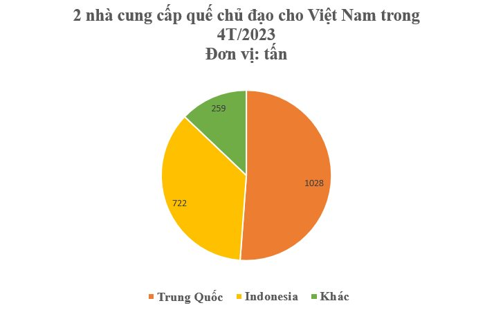 Cây quý từ Trung Quốc đưa sang giúp Việt Nam xuất khẩu đứng đầu thế giới: Chỉ dưới 10 quốc gia sở hữu, nước ta nắm 1/3 kim ngạch toàn cầu- Ảnh 2.