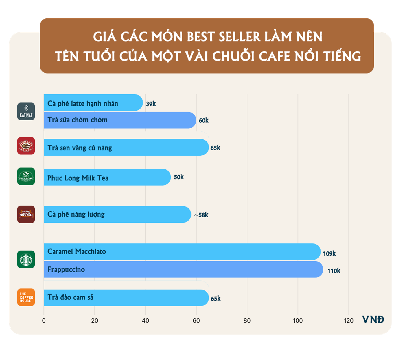 Cuộc chiến thị phần cà phê Việt: Chiếm chỗ ở đất vàng có còn là vũ khí hiệu quả?- Ảnh 2.