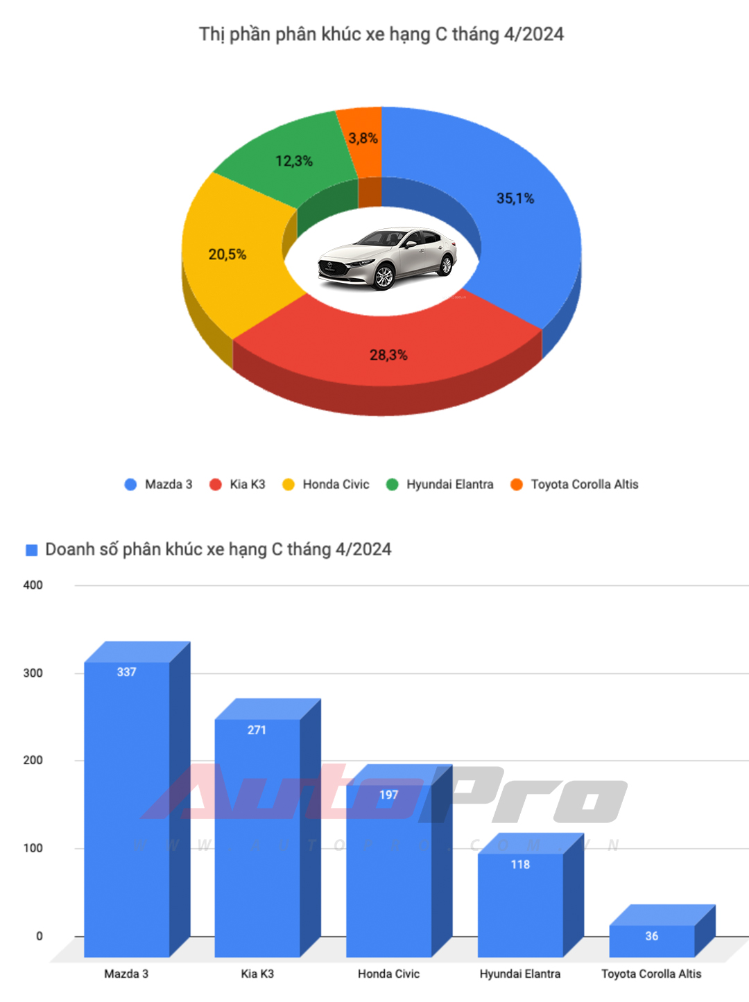 Hyundai Elantra giảm giá tới 125 triệu tại đại lý: Bản cao cấp còn hơn 600 triệu, đấu Civic với giá chỉ ngang City- Ảnh 3.