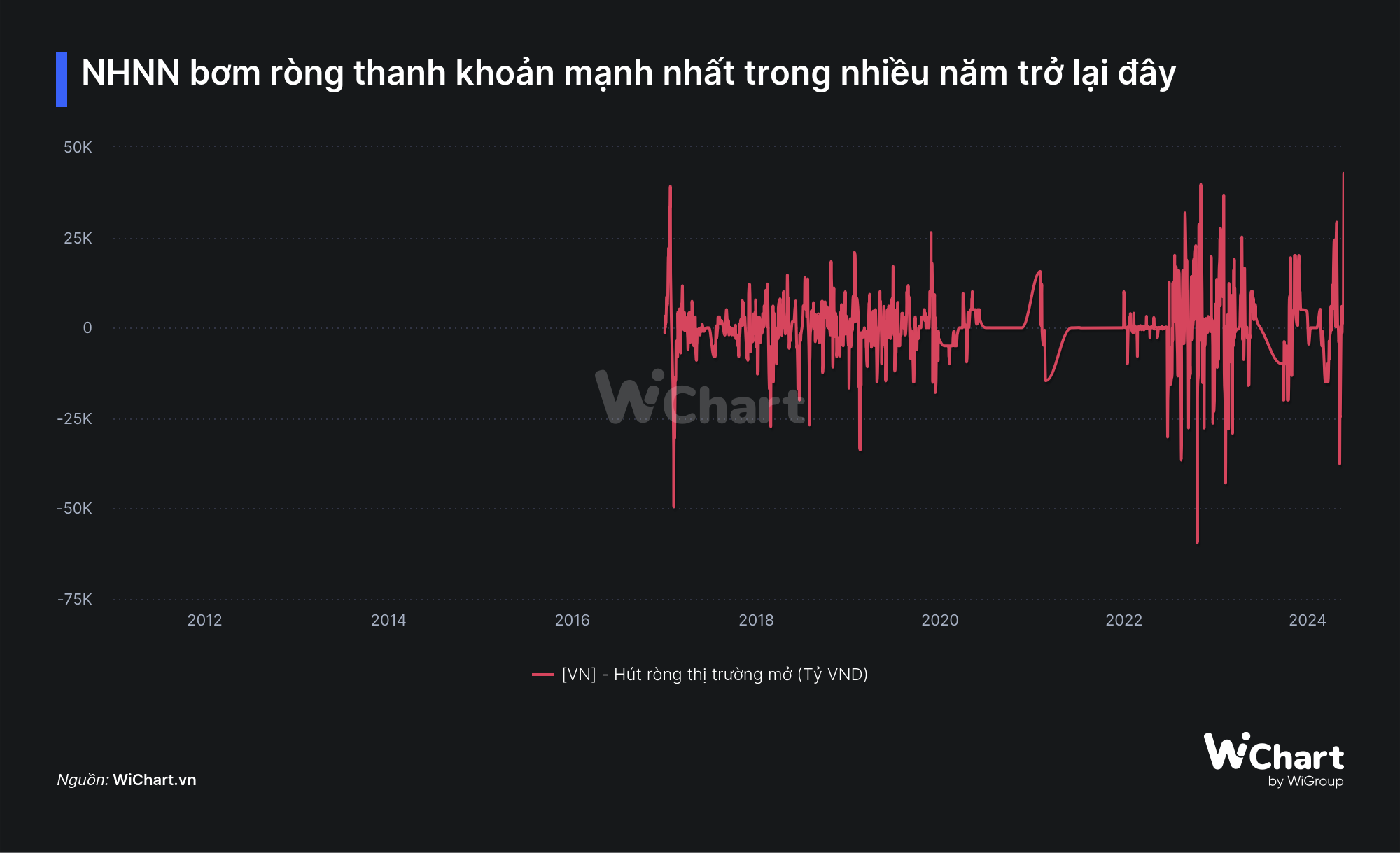 NHNN bơm thanh khoản mạnh nhất trong nhiều năm- Ảnh 2.