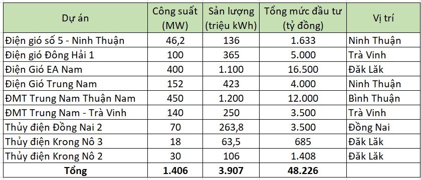 Trung Nam Group: 'Ông trùm' năng lượng tái tạo có tài sản gần 100.000 tỷ, rót gần 50.000 tỷ cho 9 DA điện và loay hoay với khối trái phiếu khổng lồ- Ảnh 1.