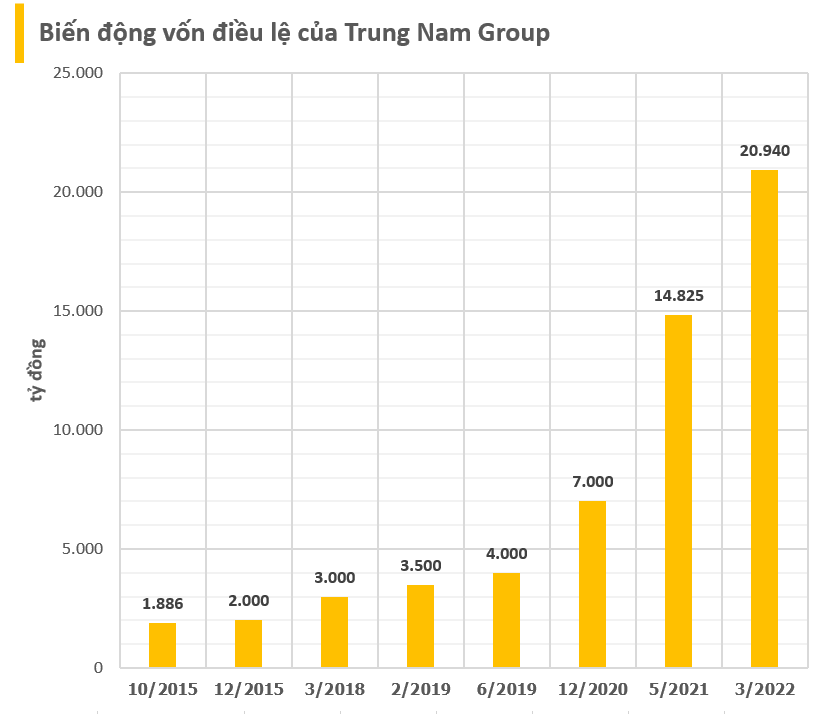 Trung Nam Group: 'Ông trùm' năng lượng tái tạo có tài sản gần 100.000 tỷ, rót gần 50.000 tỷ cho 9 DA điện và loay hoay với khối trái phiếu khổng lồ- Ảnh 3.