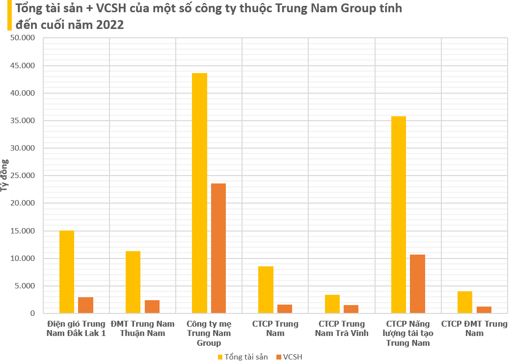 Trung Nam Group: 'Ông trùm' năng lượng tái tạo có tài sản gần 100.000 tỷ, rót gần 50.000 tỷ cho 9 DA điện và loay hoay với khối trái phiếu khổng lồ- Ảnh 7.