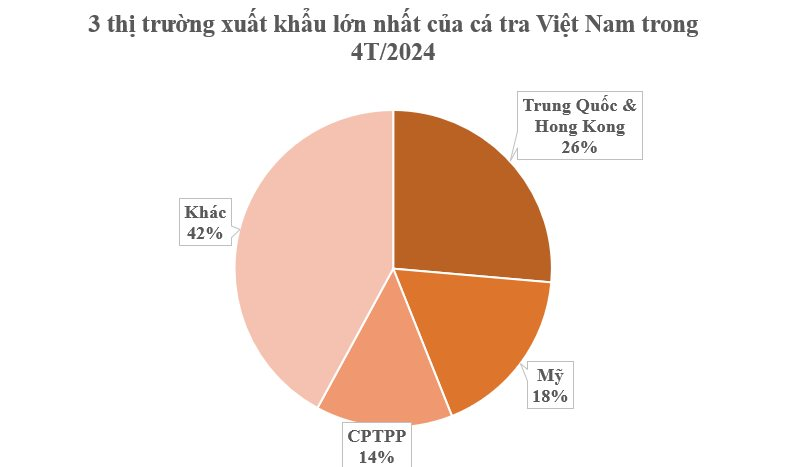Việt Nam sở hữu một mặt hàng dẫn đầu thế giới về sản lượng: Thu hơn nửa tỷ USD kể từ đầu năm, Mỹ tăng 'chốt đơn' hàng chục lần- Ảnh 2.