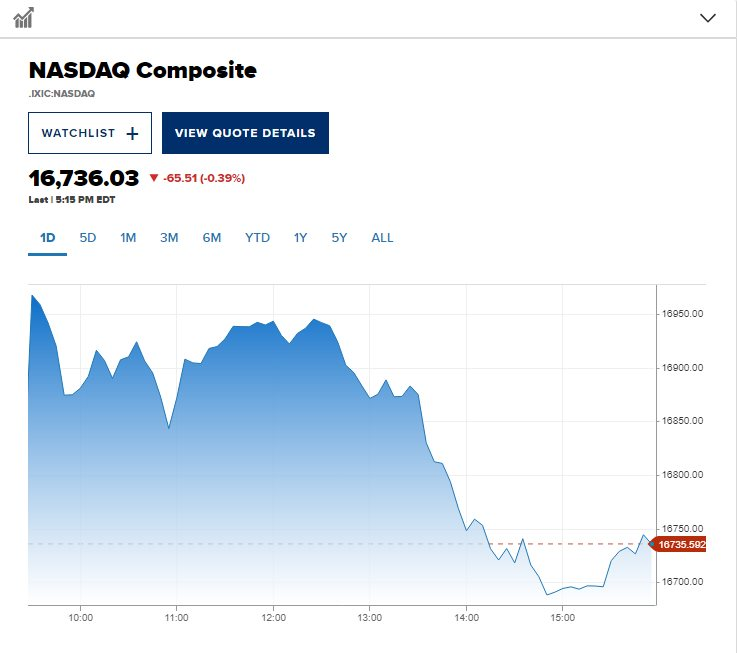 Chứng khoán Mỹ chìm trong sắc đỏ, Dow Jones có phiên giảm tồi tệ nhất kể từ đầu năm với hơn 600 điểm bị thổi bay: Doanh thu bom tấn của Nvidia không đủ kéo thị trường- Ảnh 2.