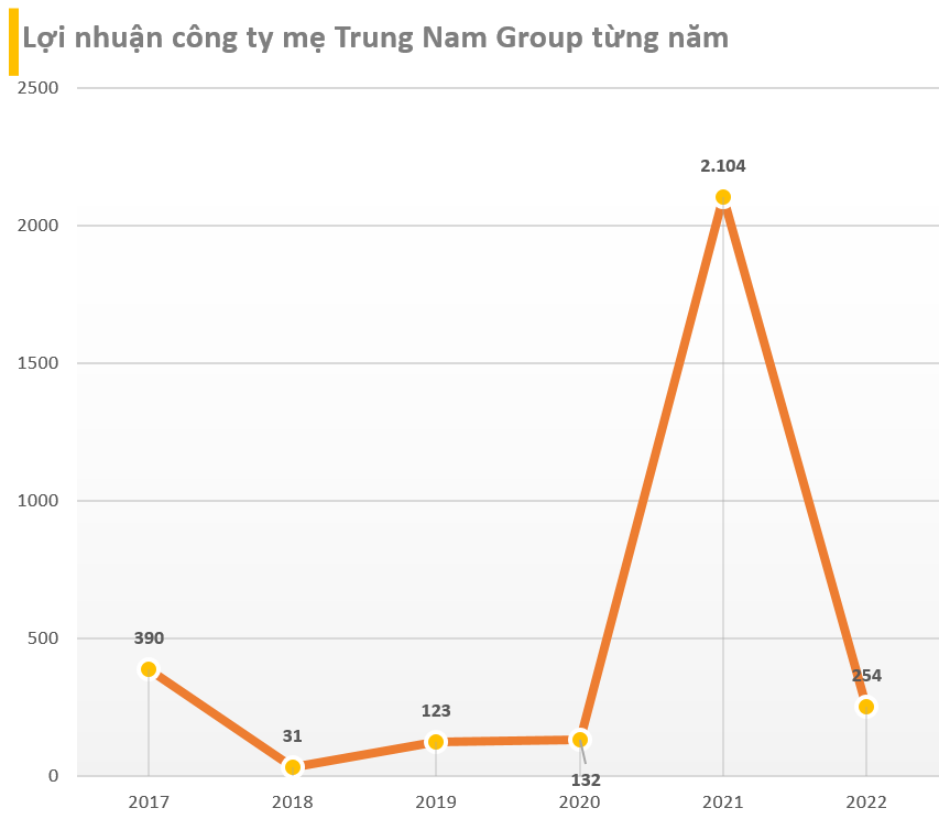 Trung Nam Group: 'Ông trùm' năng lượng tái tạo có tài sản gần 100.000 tỷ, rót gần 50.000 tỷ cho 9 DA điện và loay hoay với khối trái phiếu khổng lồ- Ảnh 5.