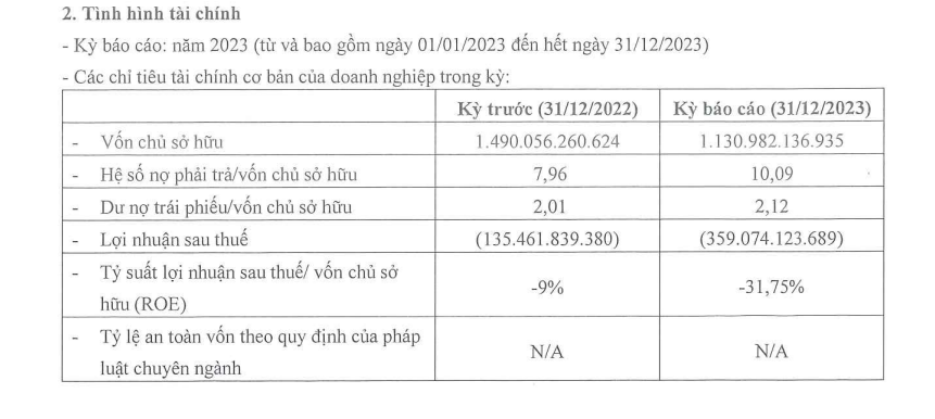 Chủ đầu tư dự án Aqua City tiếp tục báo lỗ, 