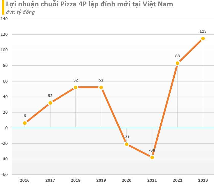 Chủ chuỗi Pizza 4P's đặt mục tiêu lợi nhuận 2024 tăng hơn 90% so với 2023, lập kỷ lục mới, dự định mở cửa hàng tại Indonesia- Ảnh 3.