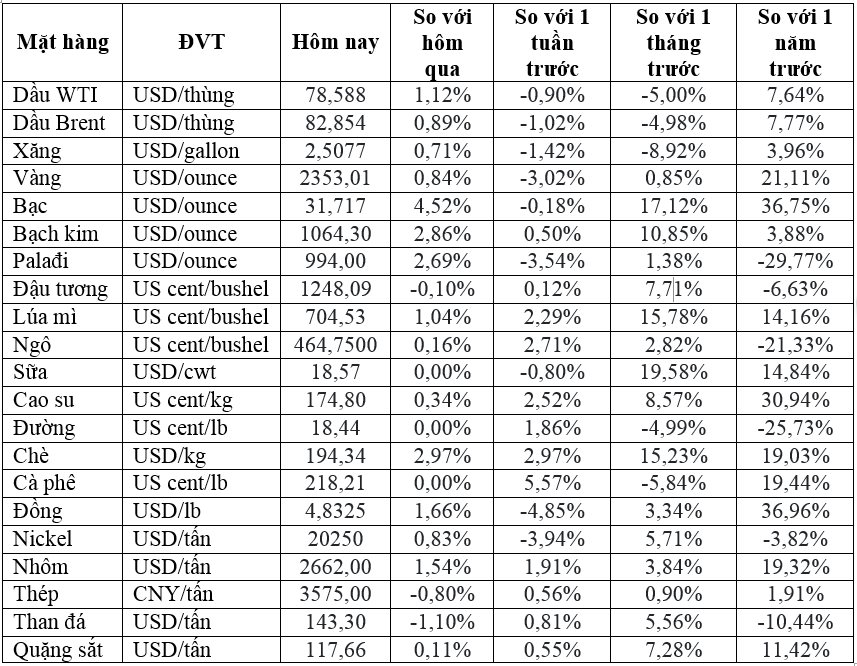 Thị trường ngày 28/5: Giá dầu, vàng tăng hơn 1%, cao su cao nhất hai tháng- Ảnh 1.