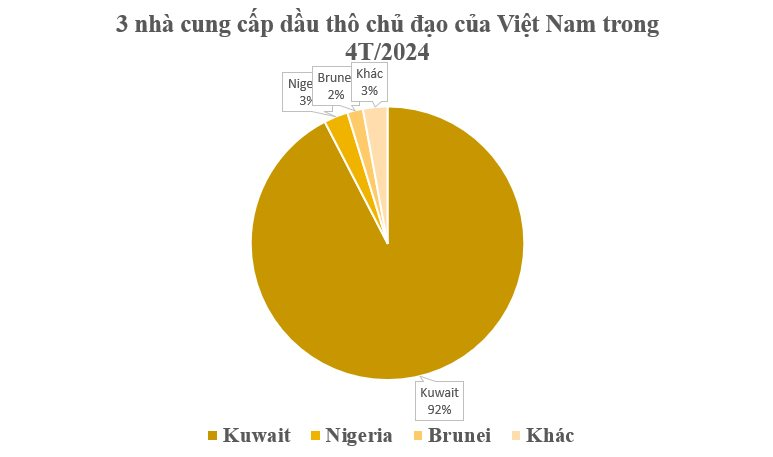 Không phải Mỹ hay Nga, đây mới là nhà cung cấp dầu thô lớn nhất cho Việt Nam: Nhập khẩu hơn 4 triệu tấn kể từ đầu năm, giá rẻ hấp dẫn- Ảnh 2.