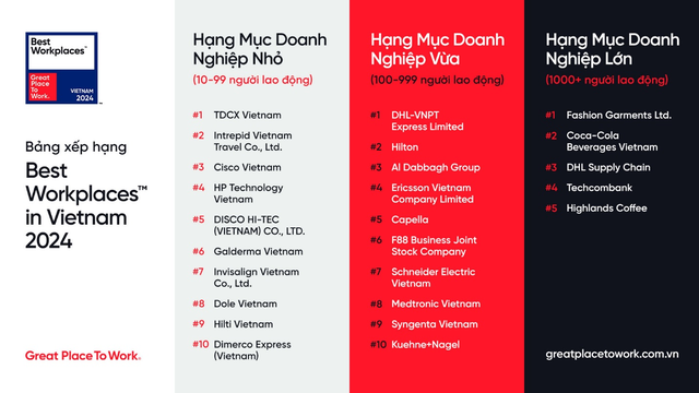 Top 25 nơi làm việc tốt nhất Việt Nam: Coca-Cola, Highlands, F88, Schneider Electric được vinh danh- Ảnh 1.